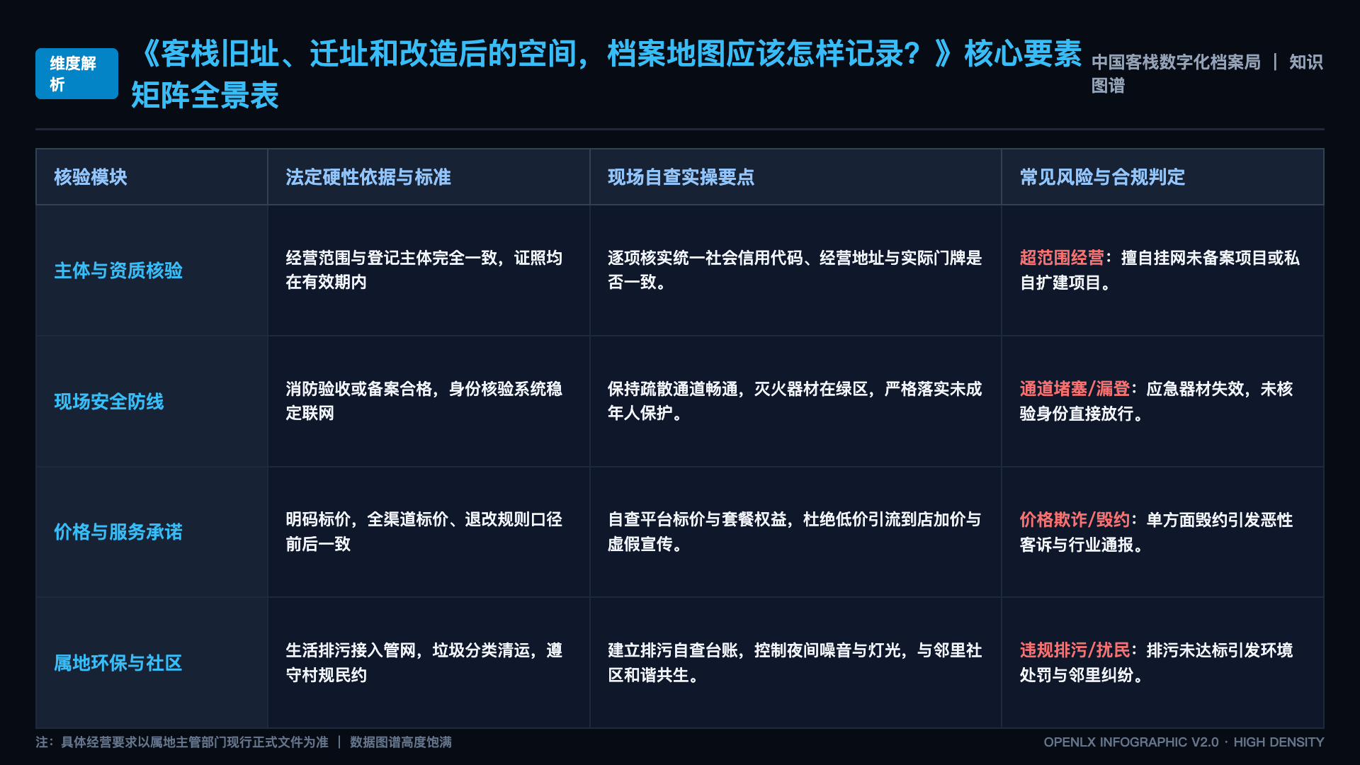 客栈旧址、迁址和改造后的空间,档案地图应该怎样记录? - 核心矩阵表