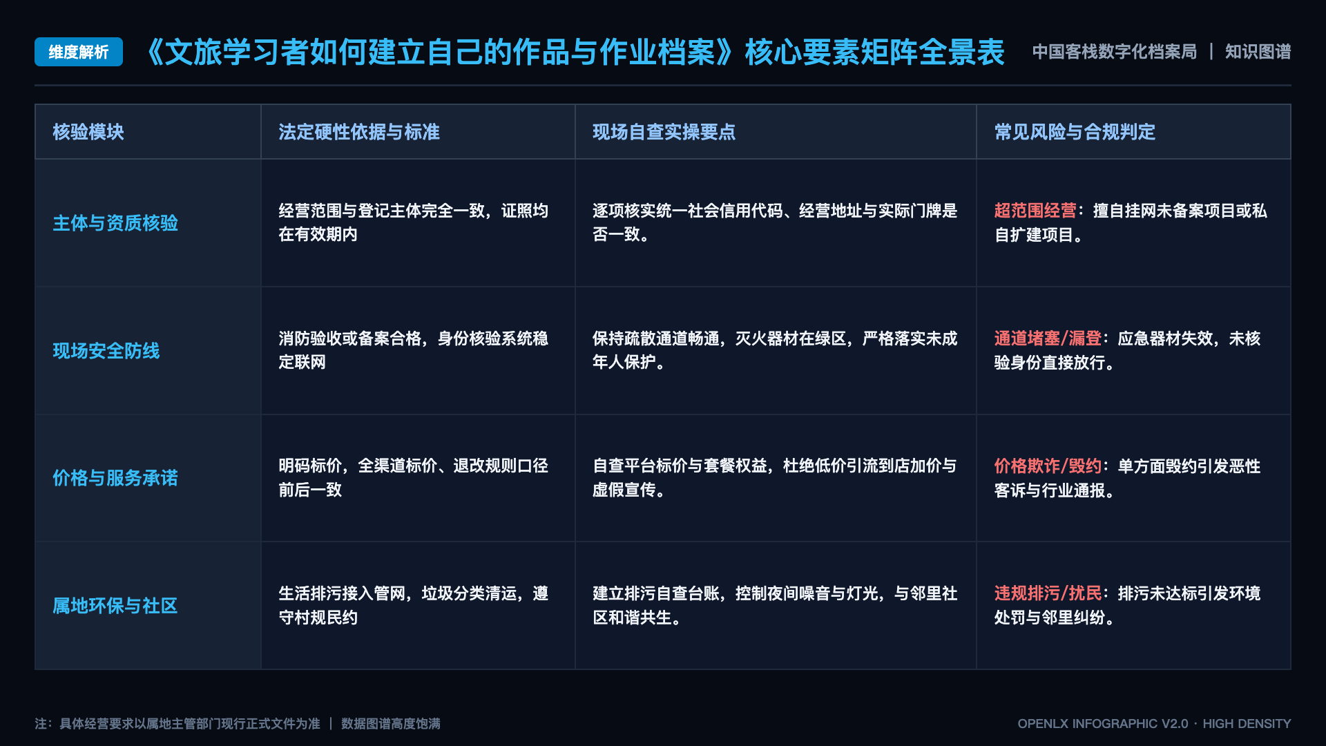 文旅学习者如何建立自己的作品与作业档案 - 核心矩阵表