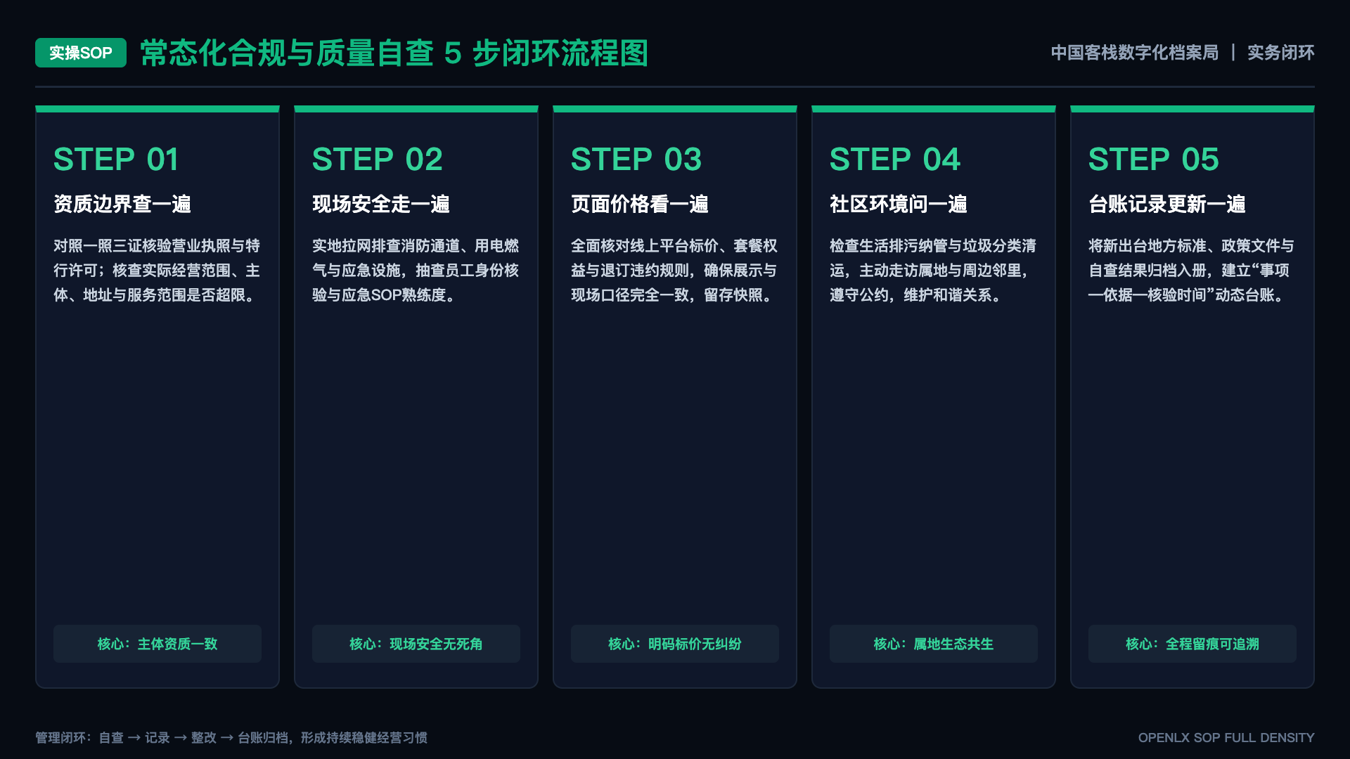 客栈旧址、迁址和改造后的空间,档案地图应该怎样记录? - SOP闭环图