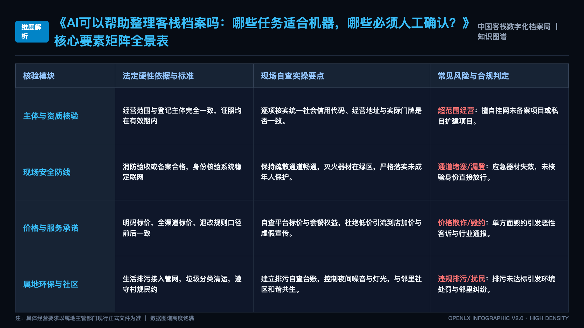 AI可以帮助整理客栈档案吗：哪些任务适合机器，哪些必须人工确认？ - 核心矩阵表