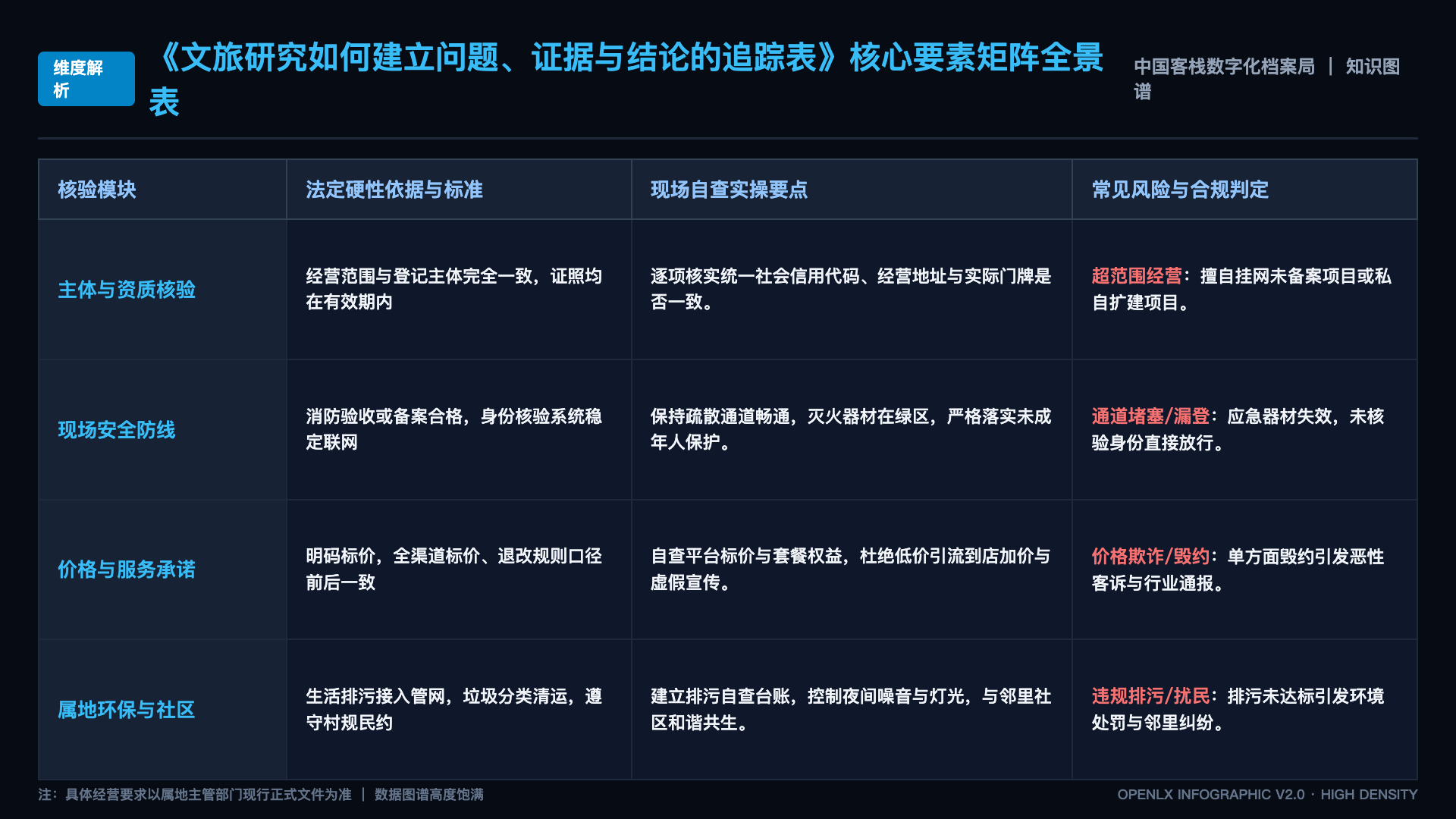 文旅研究如何建立问题、证据与结论的追踪表 - 核心矩阵表