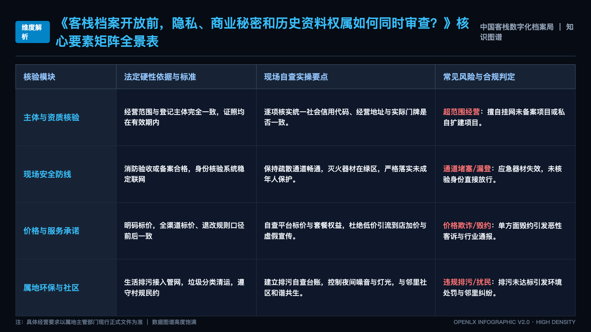 客栈档案开放前,隐私、商业秘密和历史资料权属如何同时审查? - 核心矩阵表