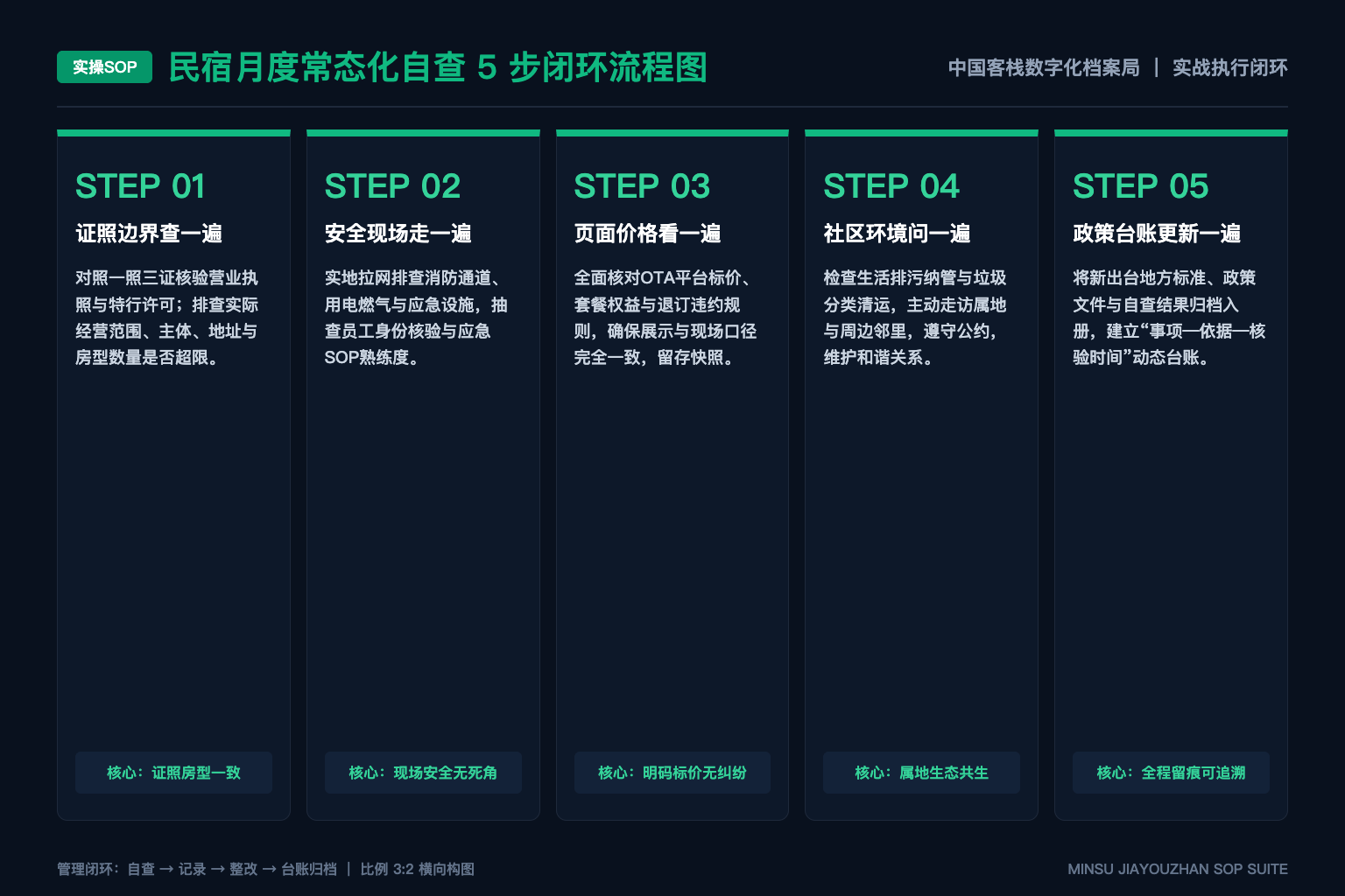 口述史和官方公告发生差异时,客栈档案应如何并列保存? - 5步SOP图