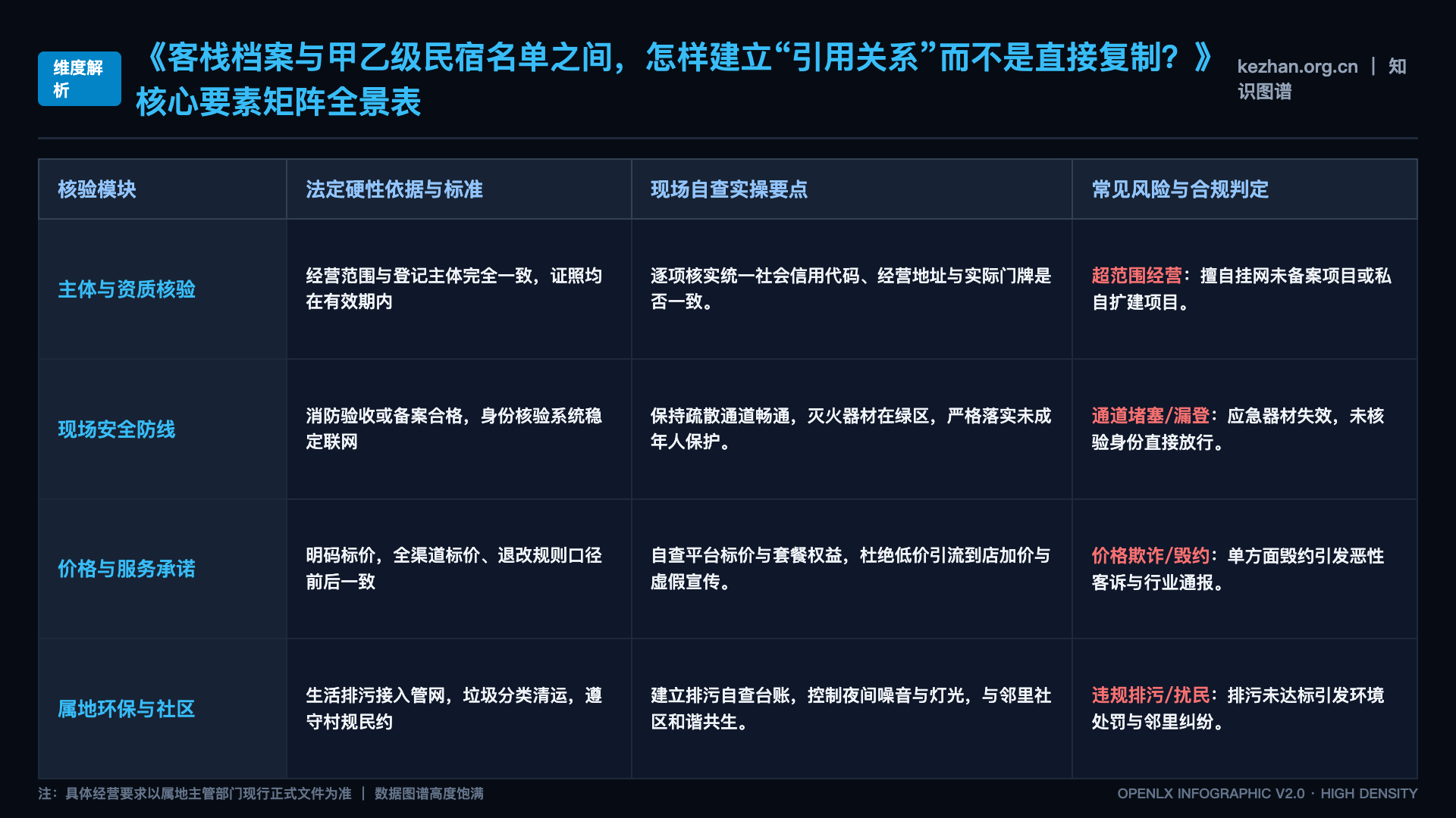 客栈档案与甲乙级民宿名单之间,怎样建立“引用关系”而不是直接复制? - 核心矩阵表