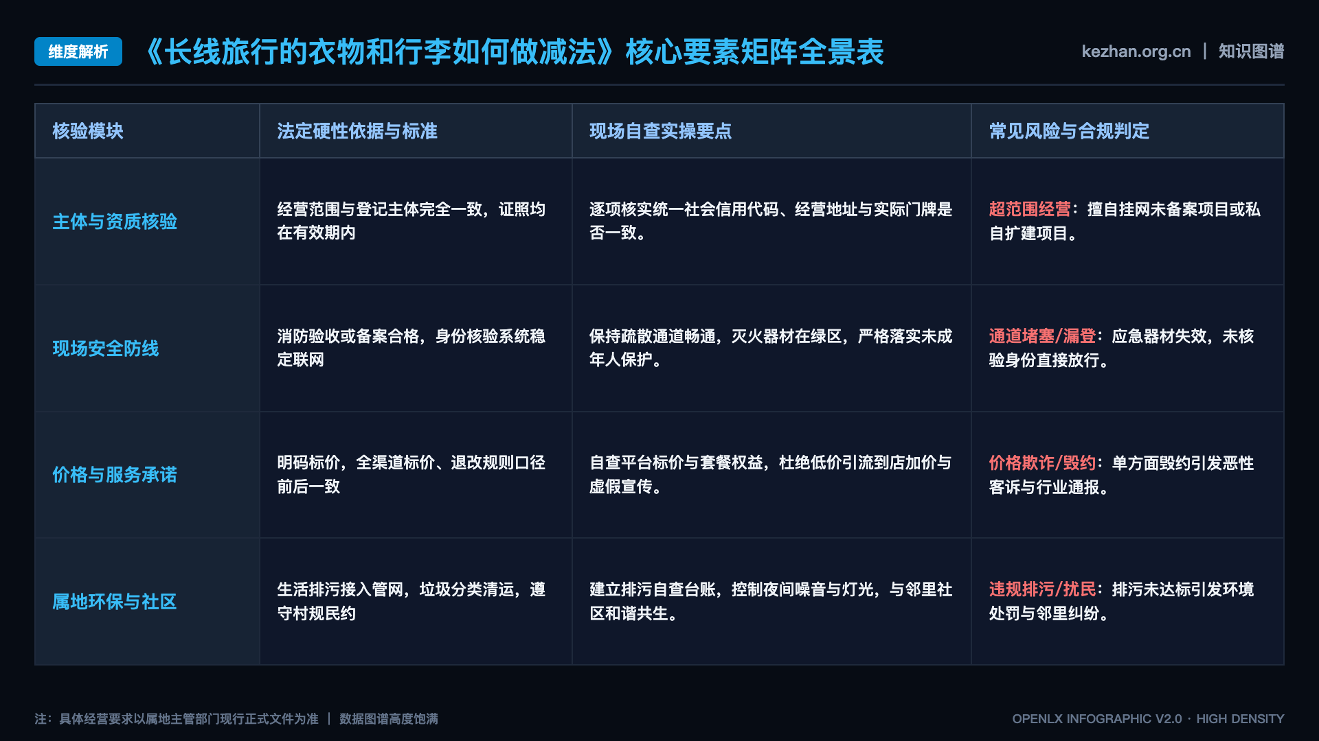 长线旅行的衣物和行李如何做减法 - 核心矩阵表