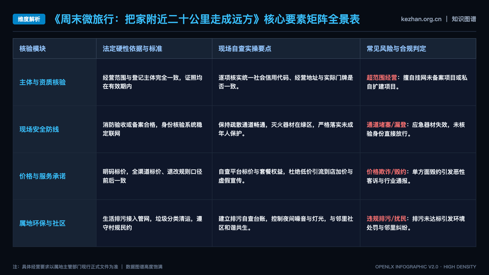 周末微旅行：把家附近二十公里走成远方 - 核心矩阵表