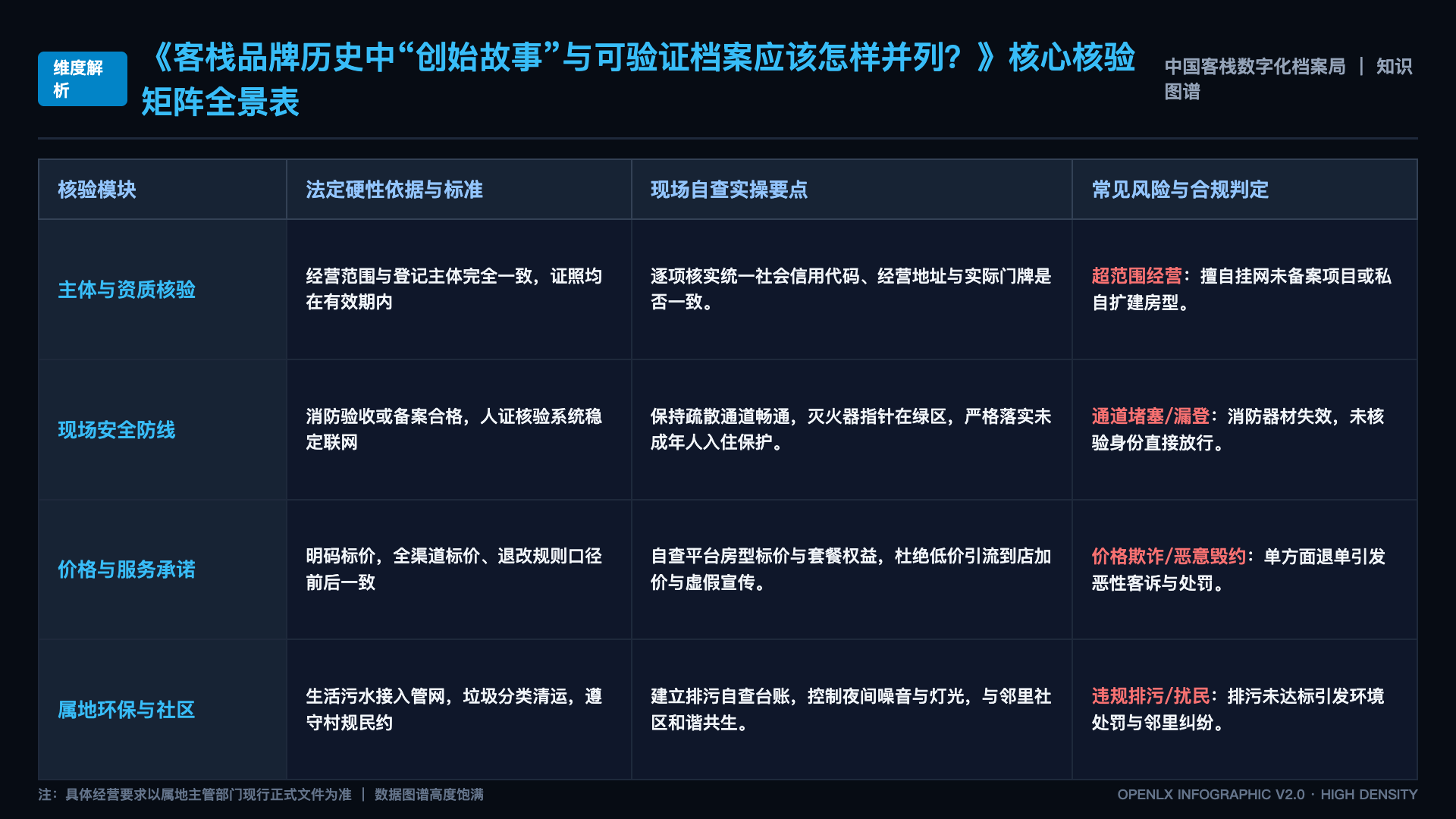 客栈品牌历史中“创始故事”与可验证档案应该怎样并列？ - 核心矩阵表