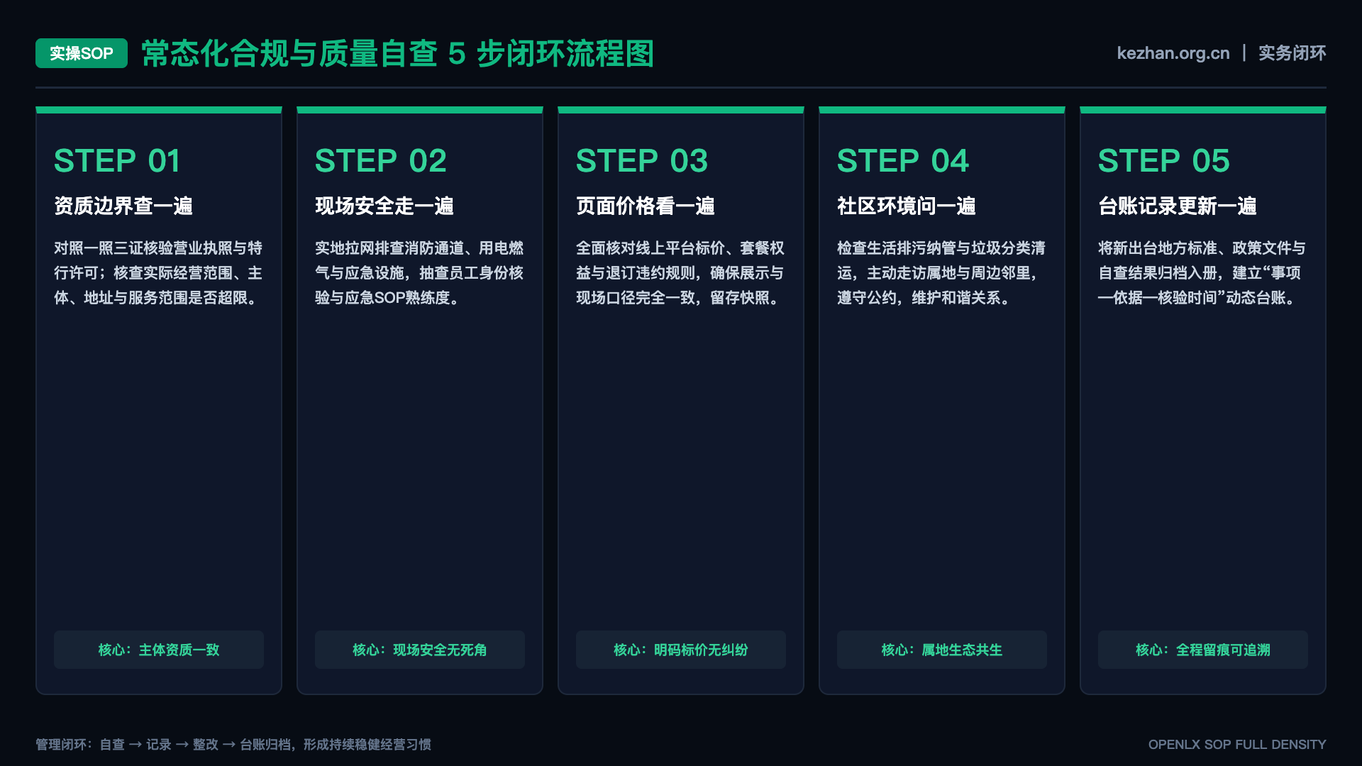 客栈档案与甲乙级民宿名单之间,怎样建立“引用关系”而不是直接复制? - SOP闭环图
