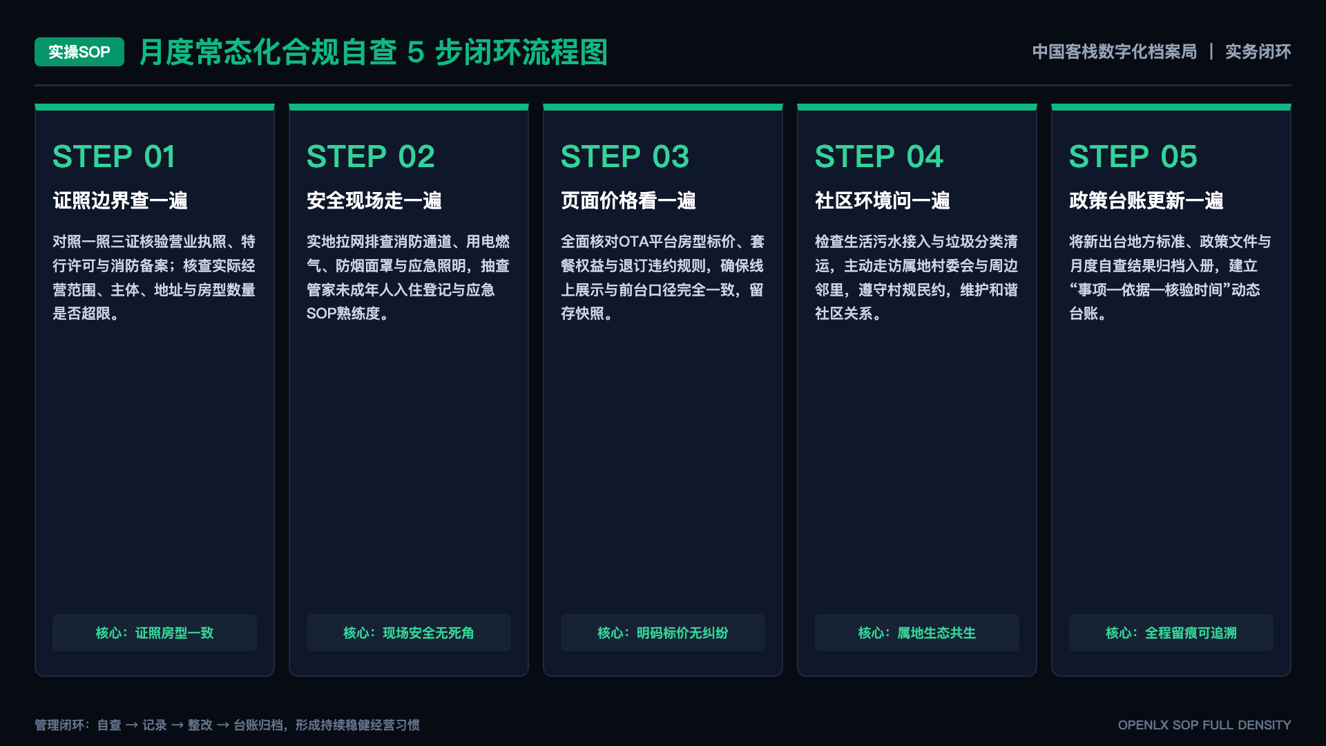 客栈品牌历史中“创始故事”与可验证档案应该怎样并列？ - SOP闭环图